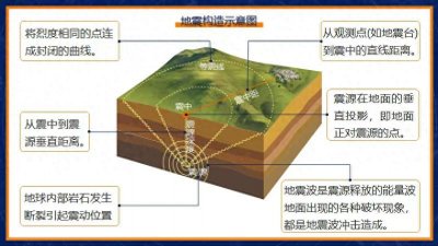 ​地震是如何形成的？