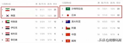 12强赛积分榜:伊朗第一韩国沙特力压日本 国足仅1胜防守倒数第一