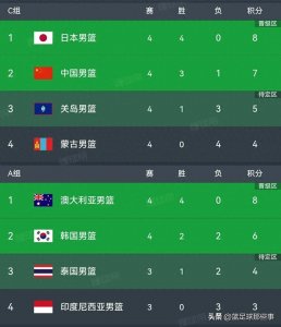 男篮亚洲杯预选赛积分榜:中国90:52蒙古,日本和澳大利亚4连胜出线
