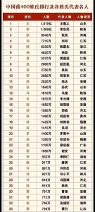 中国姓氏排行榜,王姓最多!