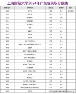 上海财经大学2024年广东省各专业录取分数线,附2023年分数线