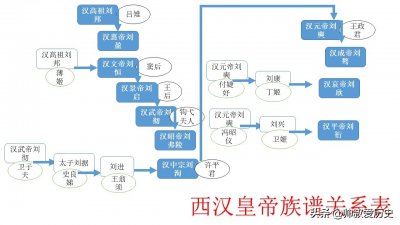 西汉十一位皇帝关系族谱表